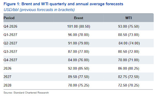 The new normal for oil is rising prices