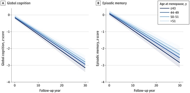 The age you reach menopause may be linked to your future brain health, 18-year study finds: ScienceAlert