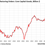 WHOOSH and Go orders at US 'basic capital goods' manufacturers, fueled by AI infrastructure boom