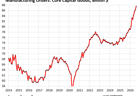 WHOOSH and Go orders at US 'basic capital goods' manufacturers, fueled by AI infrastructure boom