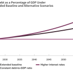 Here's how much worse U.S. debt could get as bond yields hit two-decade highs