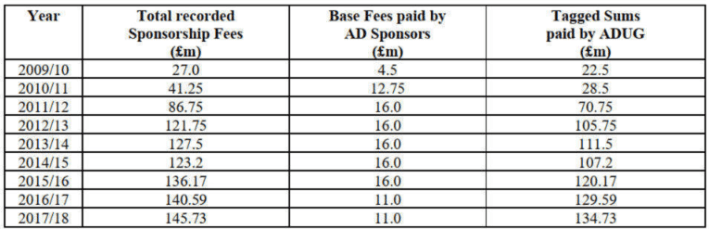 Manchester City’s financial violations totaled more than £900m over nine seasons Manchester City's financial violations totaled more than £900m over nine seasons