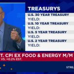 CPI Inflation Report September 2026