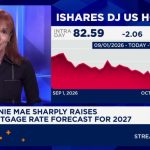 Fannie Mae sharply raises its mortgage rate forecast for 2027