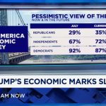 Trump's economic approval hits new low ahead of 2026 midterm elections