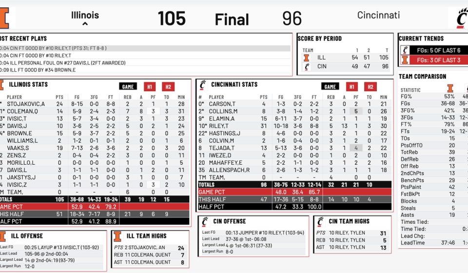 Quick hits: Six Illini score in double figures in 105-96 exhibition win at Cincinnati