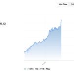 Oil jumps 5% as Iran steps up attacks on Hormuz tankers