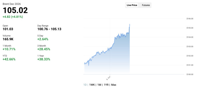 Oil jumps 5% as Iran steps up attacks on Hormuz tankers