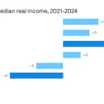 The surprising decline in income inequality after the pandemic