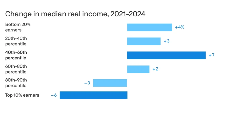 The surprising decline in income inequality after the pandemic
