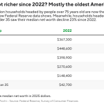These 18 million households are now the richest in the United States, according to new data from the Fed.