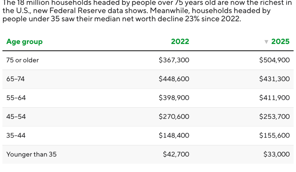 These 18 million households are now the richest in the United States, according to new data from the Fed.