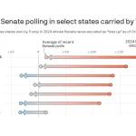 Democrats' results in red state raise prospect of bigger map for 2028