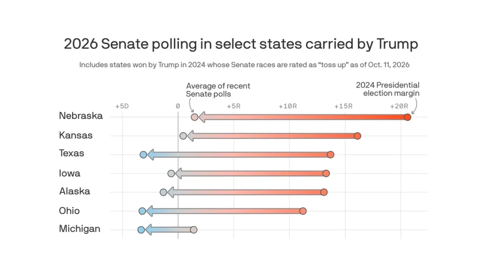 Democrats' results in red state raise prospect of bigger map for 2028