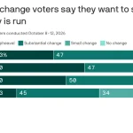 Americans are on edge as midterm elections approach