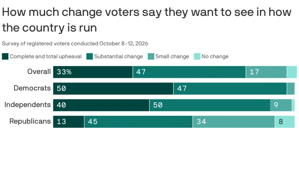Americans are on edge as midterm elections approach