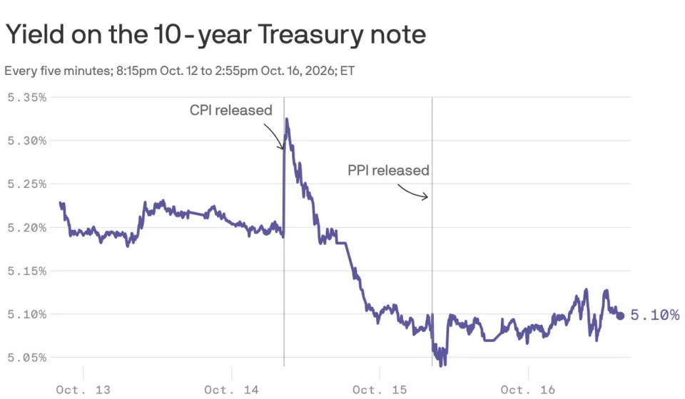 Treasury bonds are generally not volatile. They are now