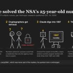 Anthropic's Claude Solves a 25-Year-Old NSA Curve Mystery, What It Means for Bitcoin