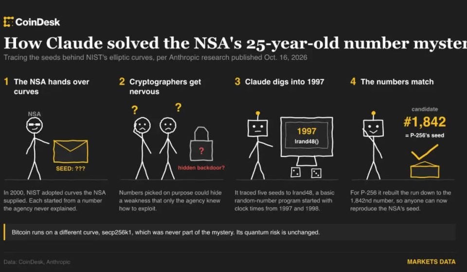 Anthropic's Claude Solves a 25-Year-Old NSA Curve Mystery, What It Means for Bitcoin