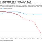Colorado labor force falls to lowest level since 1979