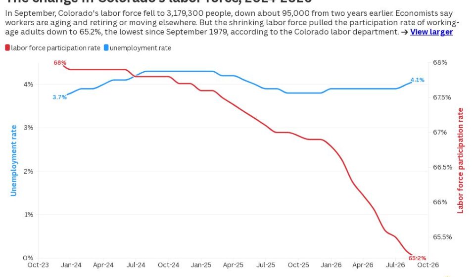Colorado labor force falls to lowest level since 1979