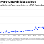 Cloudflare and Vercel warn of AI cyber panic