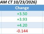 $120 Oil Is Almost Here, and Trump Has Few Good Options