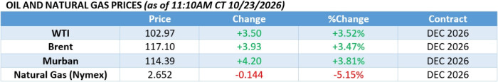 $120 Oil Is Almost Here, and Trump Has Few Good Options $120 Oil Is Almost Here, and Trump Has Few Good Options