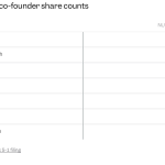 Anthropic IPO Cap Chart: How Much of the Company is Owned by Its 7 Founders