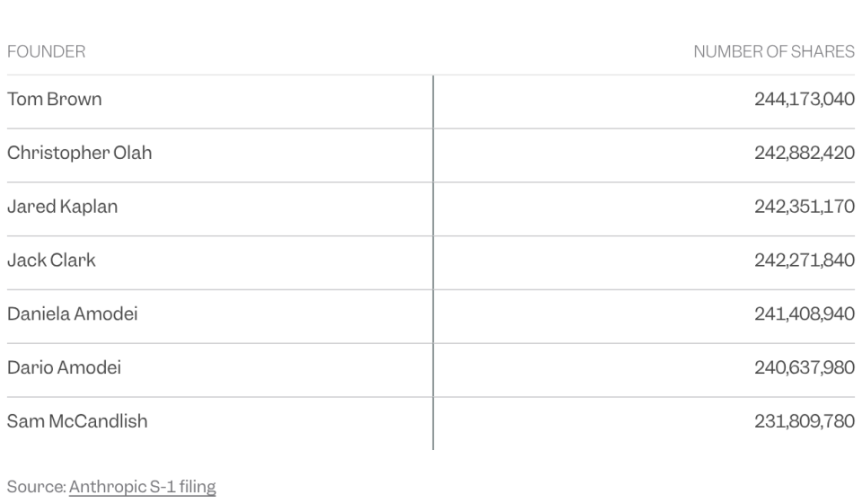 Anthropic IPO Cap Chart: How Much of the Company is Owned by Its 7 Founders Anthropic IPO Cap Chart: How Much of the Company is Owned by Its 7 Founders