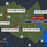 Harris County's first week of early voting breaks all midterm records