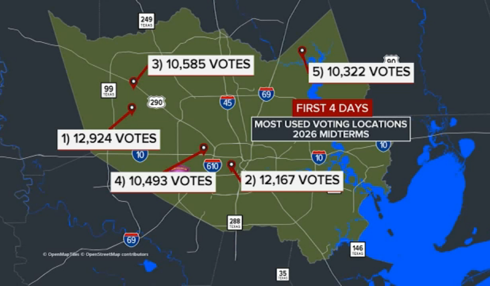 Harris County's first week of early voting breaks all midterm records
