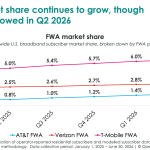 Fewer customers choose AT&T, T-Mobile and Verizon as their competitors gain ground