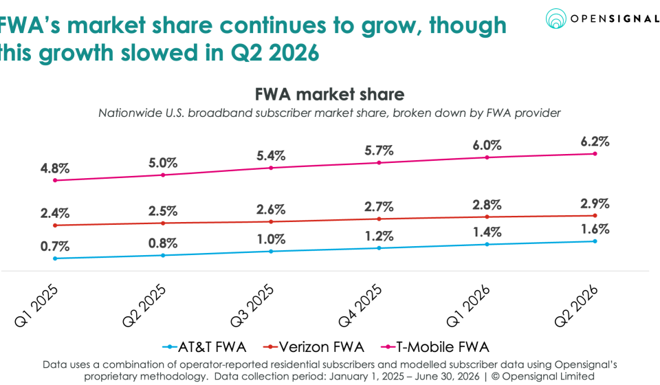 Fewer customers choose AT&T, T-Mobile and Verizon as their competitors gain ground