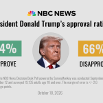 Poll: Americans are anxious, pessimistic and deeply unhappy with Trump as midterm elections approach