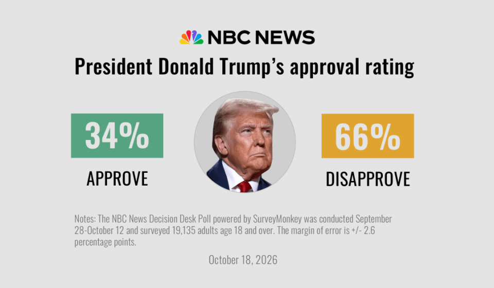 Poll: Americans are anxious, pessimistic and deeply unhappy with Trump as midterm elections approach