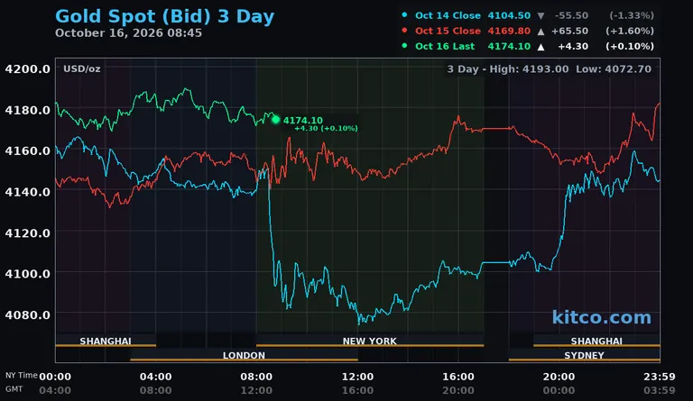 Gold Holds Near $4,170 as Inflation Maintains December Fed Tightening - Kitco AM Report
