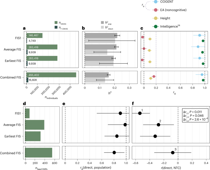 Imputation of fluid intelligence scores reduces verification bias and increases the power of common and rare variant analyzes