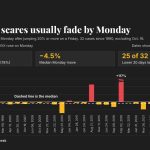 Wall Street panicked on Friday, but trading on the VIX and Bitcoin (BTC) indicates the fear could fade on Monday.