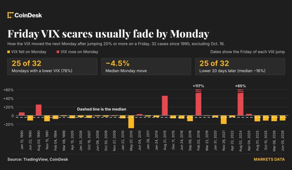 Wall Street panicked on Friday, but trading on the VIX and Bitcoin (BTC) indicates the fear could fade on Monday.