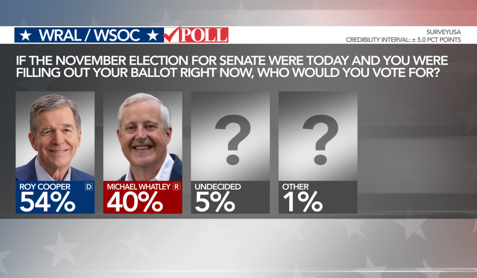 Cooper enthuses about Whatley as Trump approval wanes, WRAL/WSOC poll finds :: WRAL.com