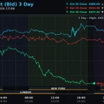 Gold Falls Below $3,900 and Silver Falls as Wall Street Selloff Triggers Liquidation - Kitco PM Report