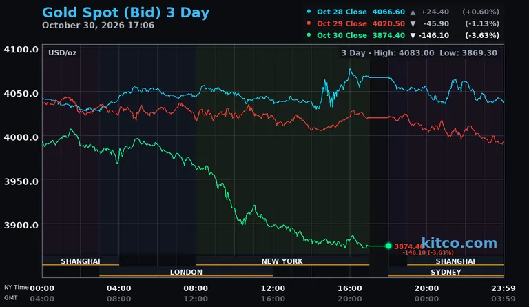 Gold Falls Below $3,900 and Silver Falls as Wall Street Selloff Triggers Liquidation - Kitco PM Report