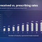 Big Pharma's Free Meals and Other Perks Really Sway Doctors, Review Finds