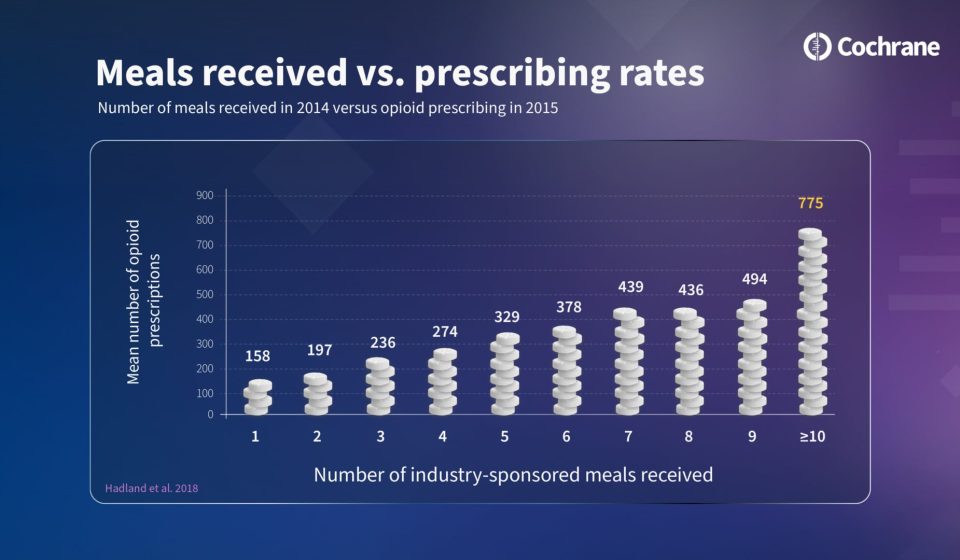Big Pharma's Free Meals and Other Perks Really Sway Doctors, Review Finds