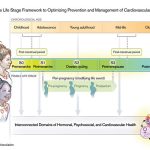 Compendium on Cardiovascular Health for Girls and Women - Professional Heart Daily