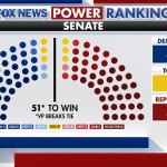 Fox News Power Rankings shows Senate race at 47-47 with 6 toss-ups