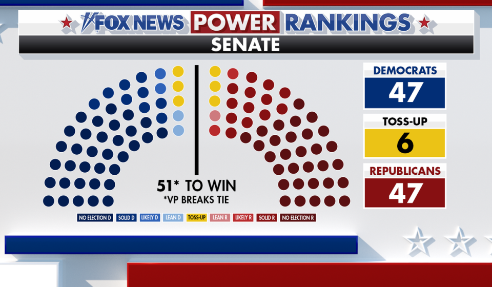 Fox News Power Rankings shows Senate race at 47-47 with 6 toss-ups