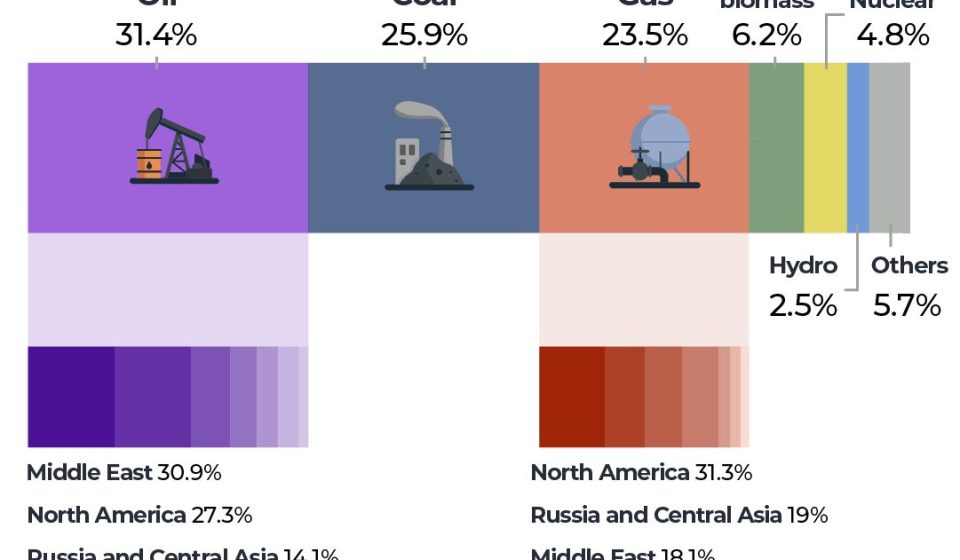 What the Iran War Did to the World's Energy Supply, in Charts | US-Israeli war against Iran