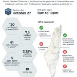 Israeli Election Results 2026: When will we know who won and what's next? | Israel Elections 2026 News